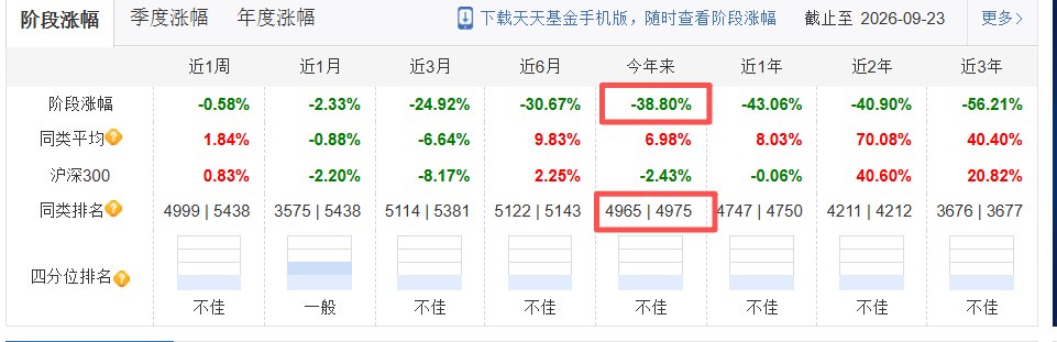 “新能源一哥”不灵了周紫光在管两只基金年内亏损23%、39%，市场排名垫底