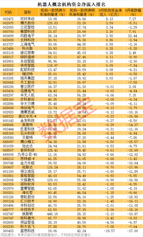 量产大提速,商业化破晓时刻 !智能机器人,高成长潜力股出炉