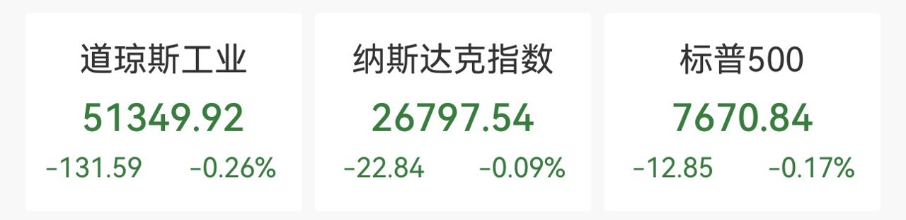 美三大股指再跌！美债收益率持续走高，美联储官员称年内或再加息一次，国际油价回落