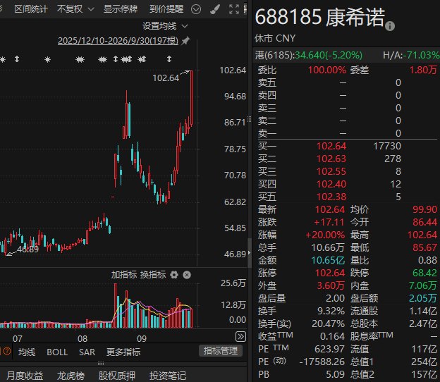A股这一赛道火了！“20cm”涨停后，688185紧急公告！