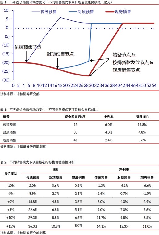 中信证券：拿地可能成为品质开发关键环节 土地市场景气度可能进一步分化