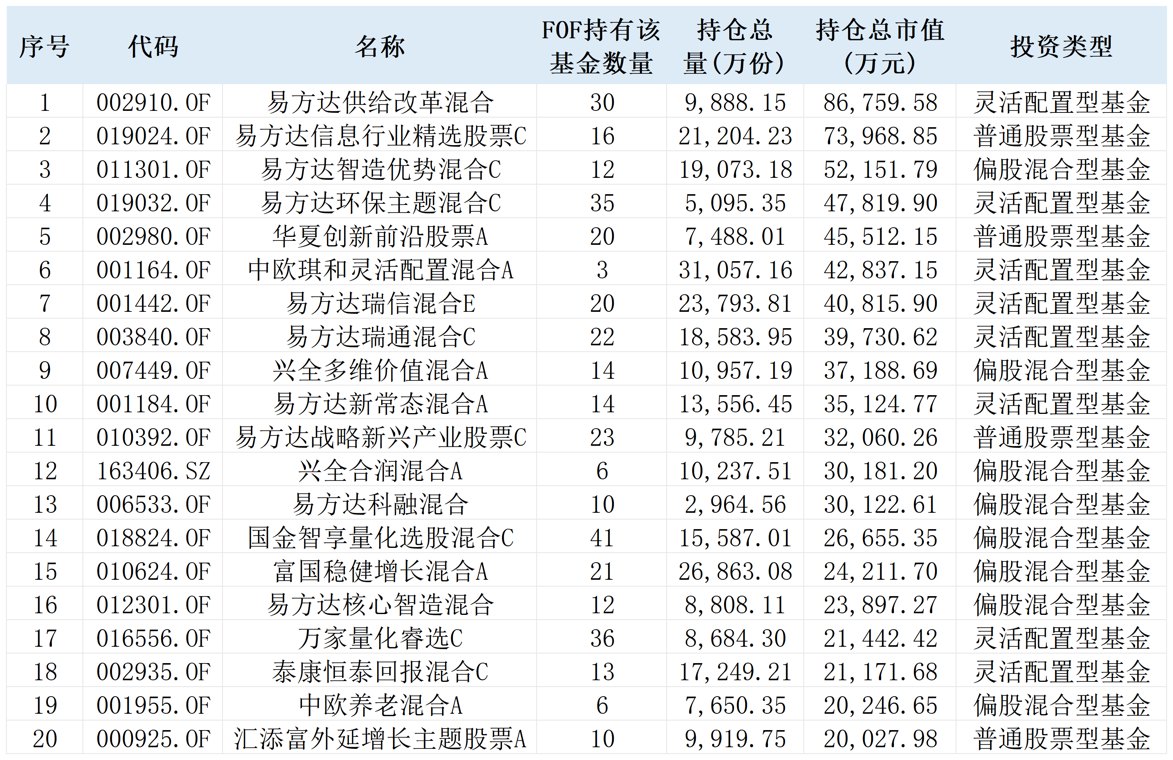“专业买手”FOF的“心水基”出炉 三季度已开启防守模式